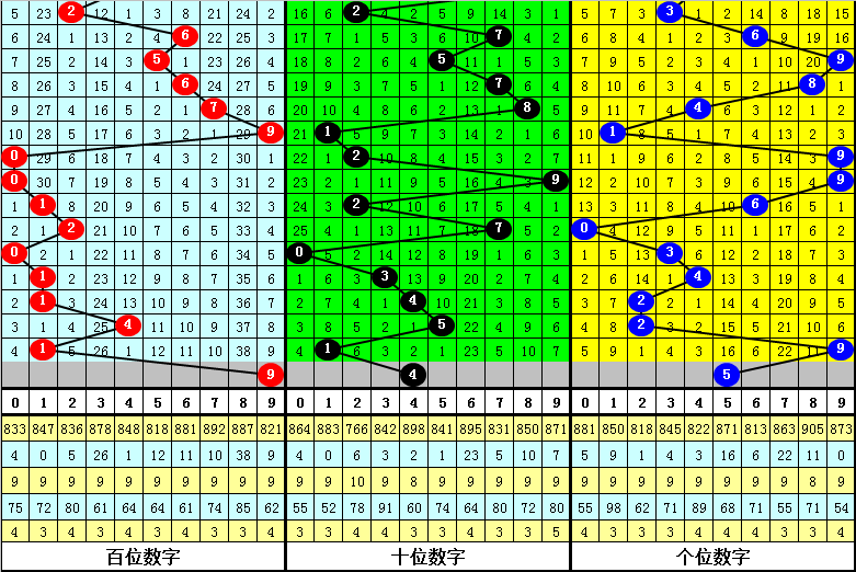 034期发哥福彩3D预测奖号：通杀号码