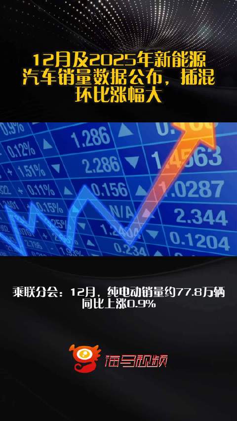 12月及2025年新能源汽车销量数据公布，插混环比涨幅大