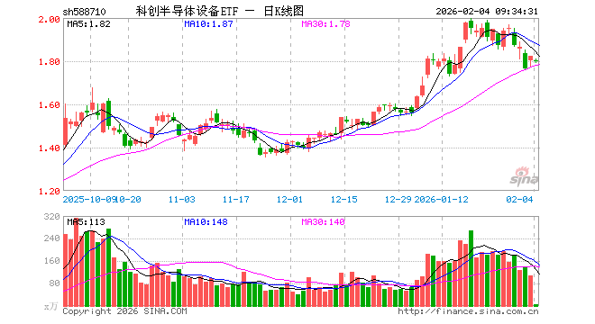 科创半导体设备ETF（588710）开盘跌1.04%，重仓股拓荆科技跌1.52%，华海清科跌0.89%