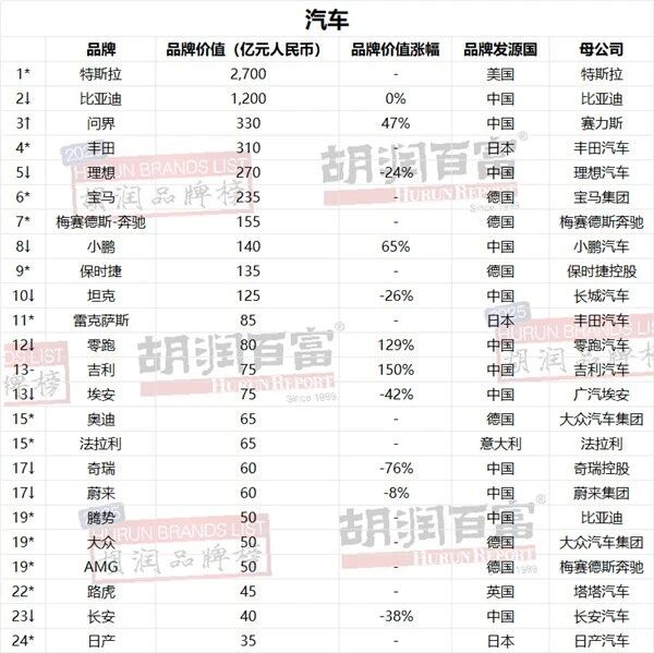 2025胡润汽车品牌榜出炉：特斯拉2700亿稳坐第一 问界位列第三
