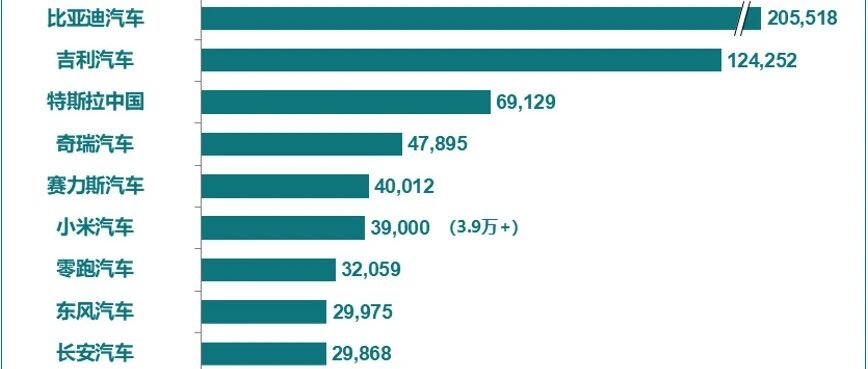 1月新能源乘用车厂商批发销量排名（含预估）