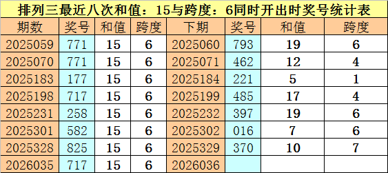 036期财叔排列三预测奖号：复式组六参考