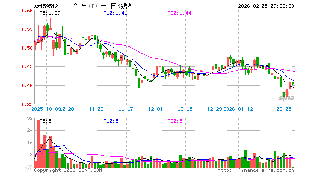 汽车ETF（159512）开盘跌0.07%，重仓股比亚迪跌0.72%，赛力斯涨0.63%