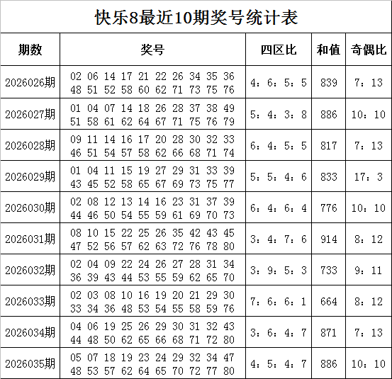 036期孙强快乐8预测奖号：奖号四区分析