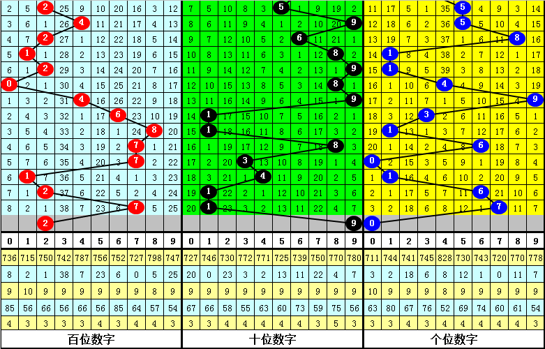 036期发哥排列三预测奖号：三胆参考