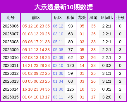 016期王志升大乐透预测奖号：三区分析