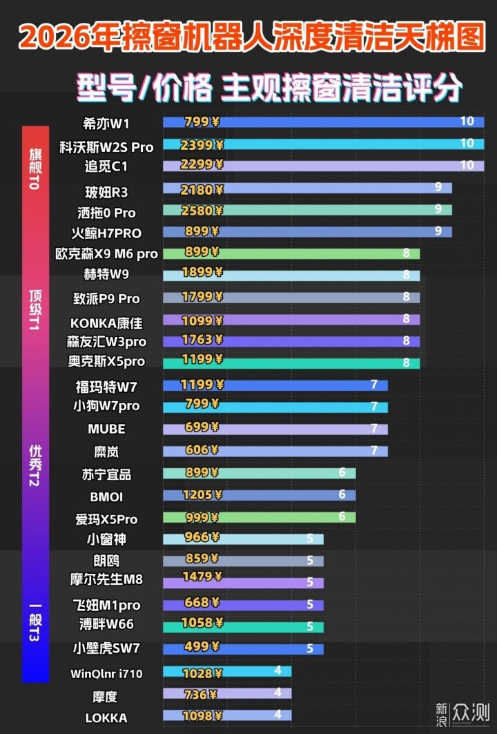 擦窗器哪種好用？擦窗機品牌排行榜前十名推薦_新浪眾測