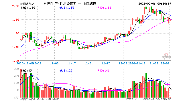 科创半导体设备ETF（588710）开盘跌1.44%，重仓股拓荆科技跌0.37%，华海清科跌0.10%