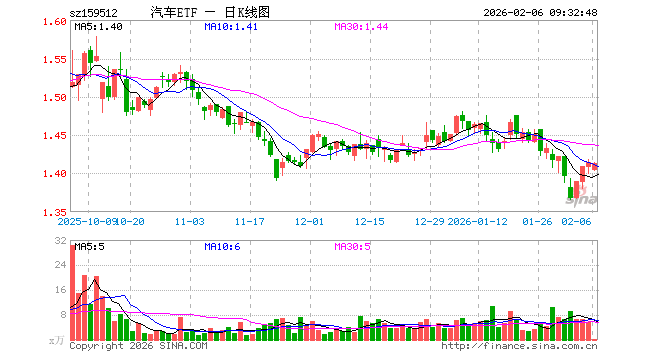 汽车ETF（159512）开盘跌0.71%，重仓股比亚迪跌0.80%，赛力斯跌0.51%