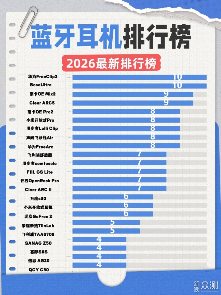 盤點2026年好用的無線藍牙耳機品牌！_新浪眾測