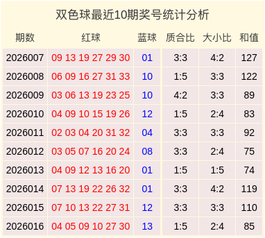 017期刘爱洋双色球预测奖号：和值分析