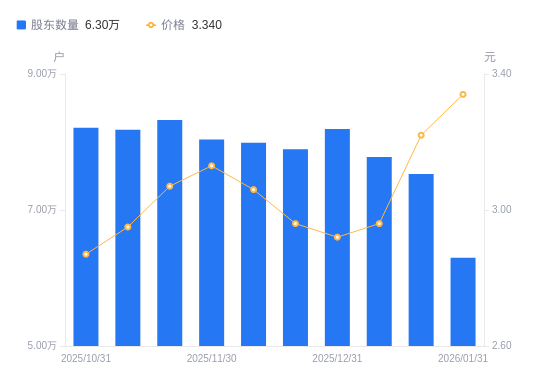 我爱我家A股股东户数减少1.23万户降幅16.35%，流通A股户均持股3.58万股增幅19.55%，户均持股市值11.96万元增幅24.00%