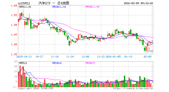 汽车ETF（159512）开盘涨0.43%，重仓股比亚迪涨0.76%，赛力斯涨1.85%
