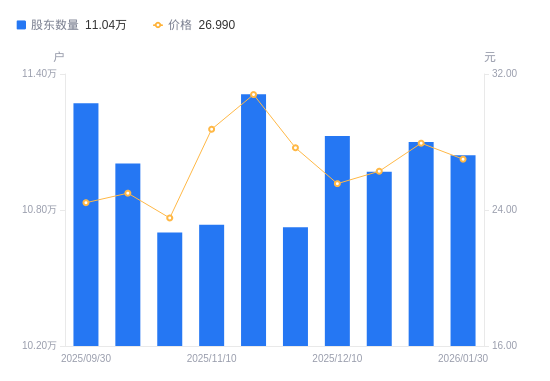 西藏矿业A股股东户数减少579户降幅0.52%，流通A股户均持股4716.63股增幅0.52%，户均持股市值12.73万元降幅2.86%