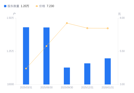 凯瑞德A股股东户数增加314户增幅2.79%，流通A股户均持股2.56万股降幅2.71%，户均持股市值18.53万元降幅7.56%