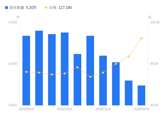 麦格米特A股股东户数减少3000户降幅5.45%，流通A股户均持股8806.59股增幅5.79%，户均持股市值112万元增幅33.46%