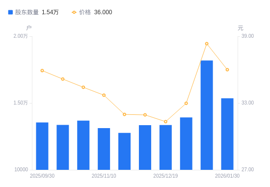 海泰科A股股东户数减少2833户降幅15.57%，流通A股户均持股4347.6股增幅18.45%，户均持股市值15.65万元增幅11.22%