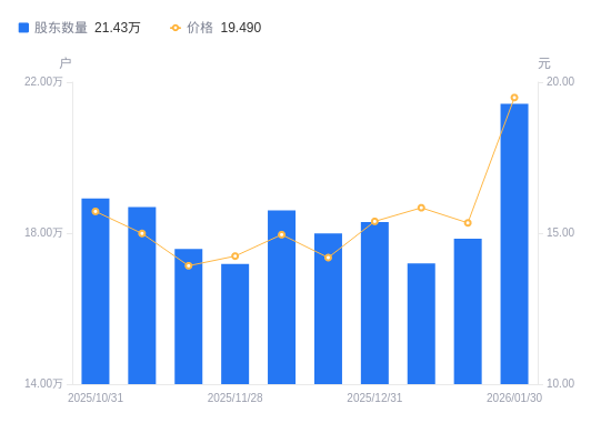 北方铜业A股股东户数增加3.58万户增幅20.03%，流通A股户均持股8888股降幅16.69%，户均持股市值17.32万元增幅5.85%
