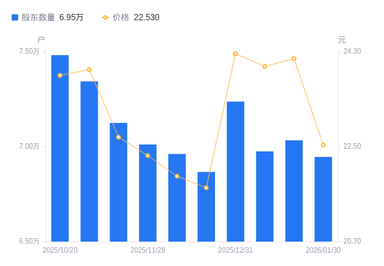 宇信科技A股股东户数减少878户降幅1.25%，流通A股户均持股1.01万股增幅1.26%，户均持股市值22.8万元降幅5.61%