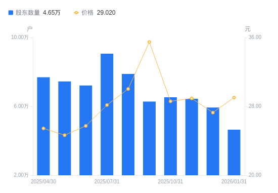 恒为科技A股股东户数减少1.28万户降幅21.63%，流通A股户均持股6888.29股增幅27.60%，户均持股市值19.99万元增幅35.74%