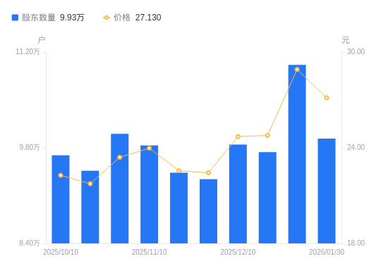 华力创通A股股东户数增加1.27万户增幅13.09%，流通A股户均持股4688.81股降幅11.58%，户均持股市值13.56万元增幅3.20%