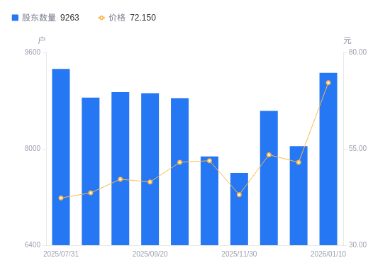 和林微纳A股股东户数增加1218户增幅15.14%，流通A股户均持股1.64万股降幅13.15%，户均持股市值118.31万元增幅21.70%