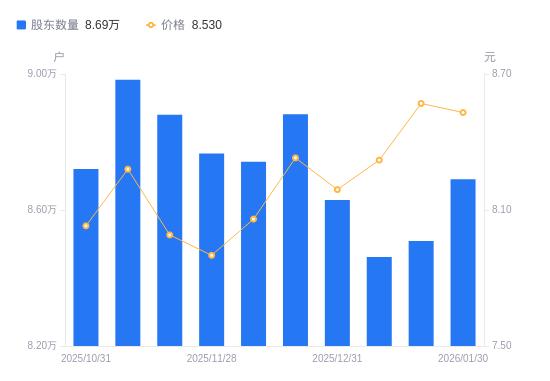 宋城演艺A股股东户数增加1817户增幅2.14%，流通A股户均持股2.71万股降幅2.09%，户均持股市值23.15万元降幅2.55%