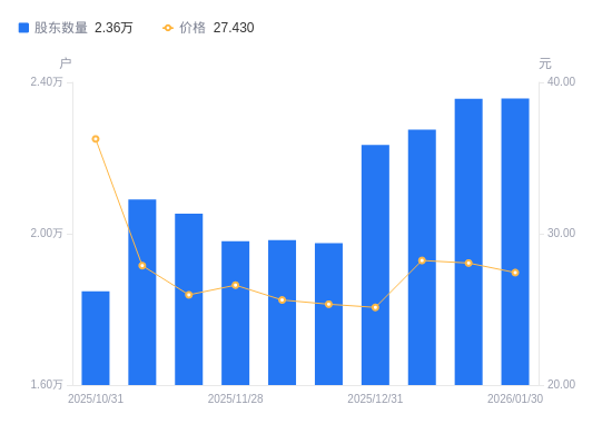 通合科技A股股东户数增加12户增幅0.05%，流通A股户均持股6616.18股降幅0.05%，户均持股市值18.15万元降幅2.29%