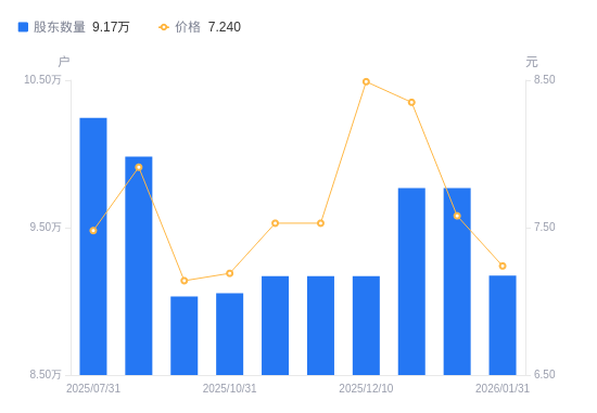 中百集团A股股东户数减少5947户降幅6.09%，流通A股户均持股7147.05股增幅6.48%，户均持股市值5.17万元增幅1.71%