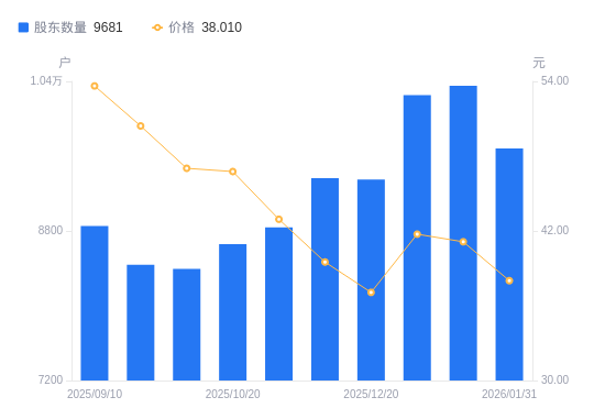 奇德新材A股股东户数减少673户降幅6.50%，流通A股户均持股6201.89股增幅6.95%，户均持股市值23.57万元降幅1.16%