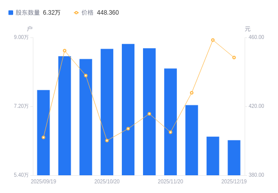 北方华创A股股东户数减少1541户降幅2.19%，流通A股户均持股1.05万股增幅2.24%，户均持股市值524.28万元增幅10.80%