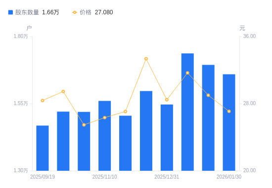 南极光A股股东户数减少349户降幅2.06%，流通A股户均持股9491.29股增幅2.10%，户均持股市值25.7万元降幅4.66%