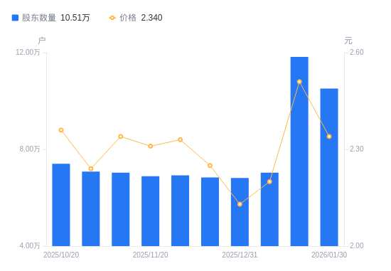 新里程A股股东户数减少1.31万户降幅11.07%，流通A股户均持股3.11万股增幅12.45%，户均持股市值7.28万元增幅4.83%