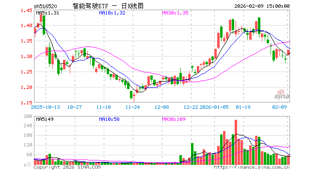 2月9日智能驾驶ETF（516520）份额增加1600.00万份，最新份额9.08亿份，最新规模11.96亿元