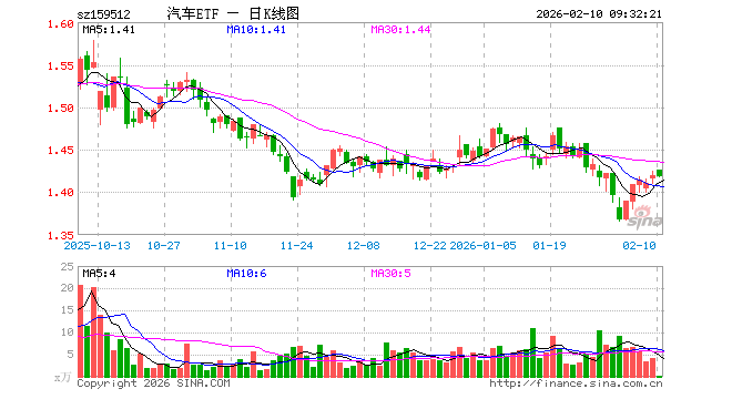 汽车ETF（159512）开盘涨0.42%，重仓股比亚迪跌0.07%，赛力斯涨0.90%
