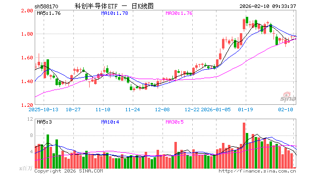科创半导体ETF（588170）开盘涨0.00%，重仓股拓荆科技涨0.19%，华海清科跌0.06%