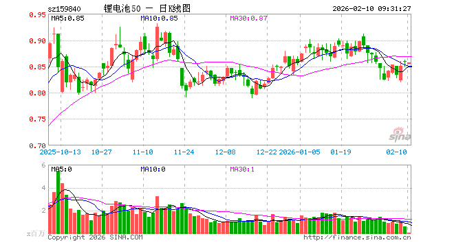 锂电池ETF工银（159840）开盘跌0.47%，重仓股比亚迪跌0.07%，宁德时代跌0.99%