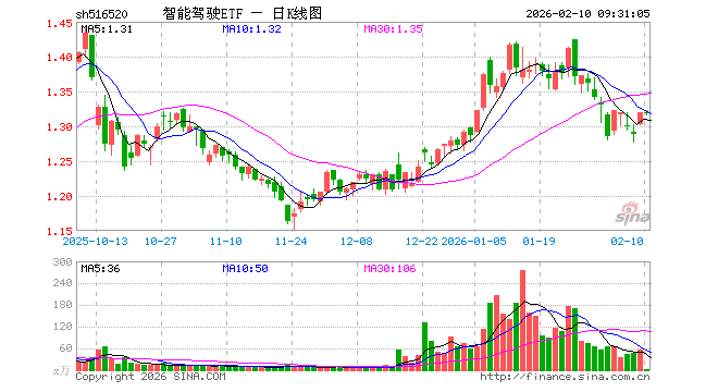 智能驾驶ETF（516520）开盘涨0.00%，重仓股拓普集团涨0.01%，豪威集团涨0.03%