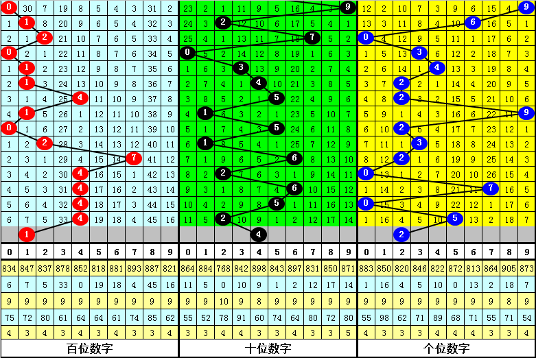 041期成毅福彩3D预测奖号：组六复式参考