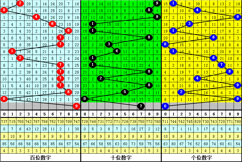 041期成毅排列三预测奖号：6码组六参考