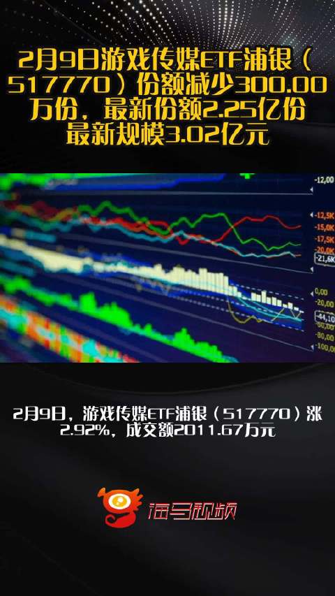 2月9日游戏传媒ETF浦银（517770）份额减少300.00万份，最新份额2.25亿份，最新规模3.02亿元