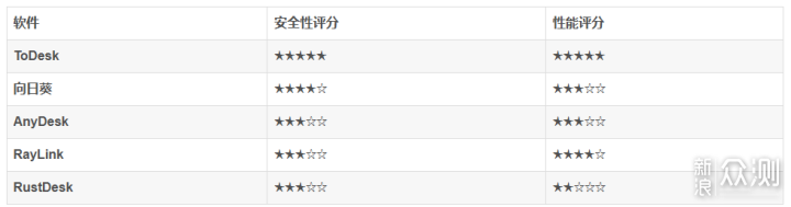 2026年2月遠程選擇?ToDesk/向日葵/RustDesk等_新浪眾測