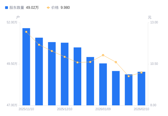 欧菲光A股股东户数增加1560户增幅0.32%，流通A股户均持股6763.71股降幅0.32%，户均持股市值6.75万元增幅1.93%