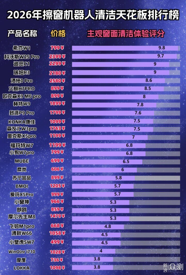 擦窗機哪個品牌好？囗碑最好的擦窗機前十名_新浪眾測