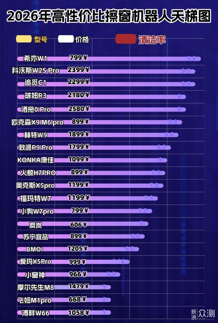 擦外窗玻璃神器什麼牌子好？擦窗機品牌前十名_新浪眾測