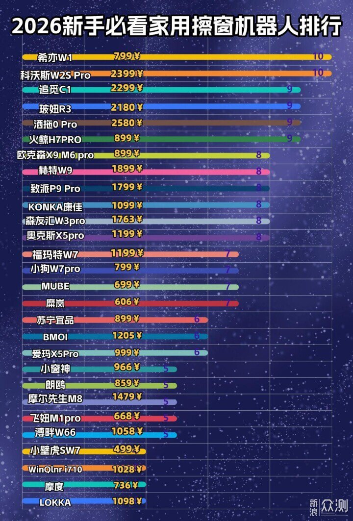 擦窗機器人安全嗎?電動擦玻璃器十大排名品牌_新浪眾測