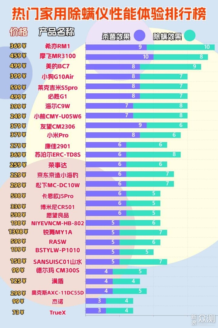 除蟎儀怎麼選擇？爆火十大除蟎儀排行榜品牌_新浪眾測