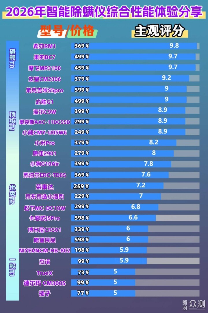 除蟎儀什麼品牌的好？揭秘除蟎儀排行榜10強_新浪眾測