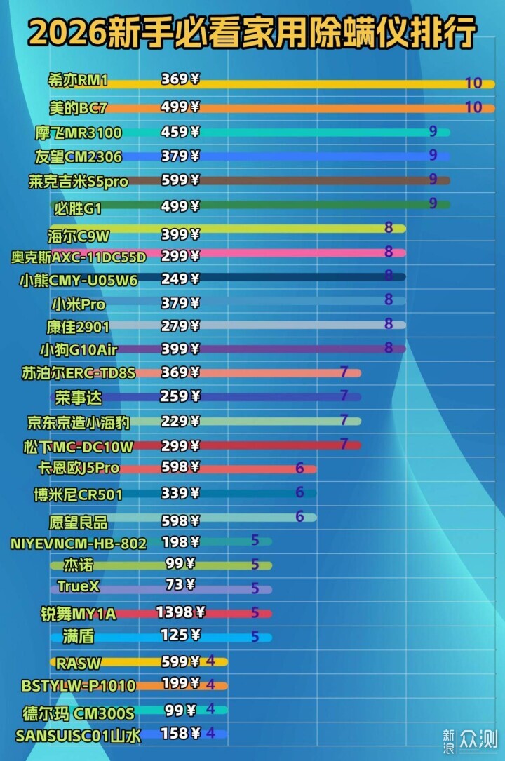 哪個品牌的除蟎儀好？除蟎儀十大名牌排行榜_新浪眾測