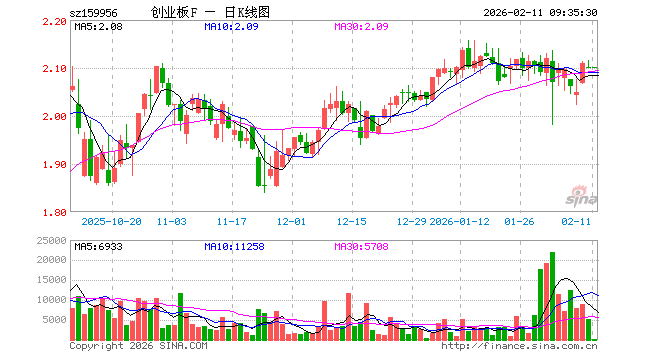创业板ETF建信（159956）开盘涨0.00%，重仓股宁德时代涨0.53%，中际旭创跌0.85%